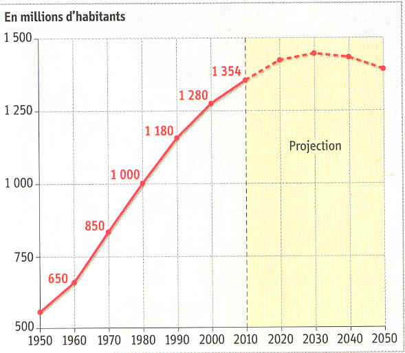 Graphique évolution population Chine