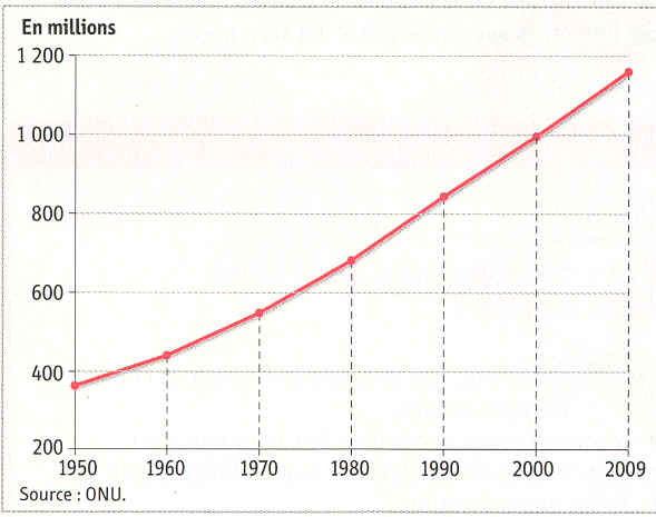 Graphique évolution population Inde