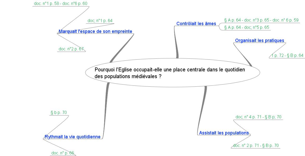 Histoire L Occident Feodal L Eglise Cartes Heuristiques Histoire Geographie College Vauban