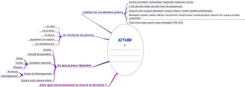 Situer