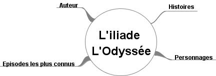 L'iliade et l'Odyssée.pdf L'iliade et l'Odyssée.pdf