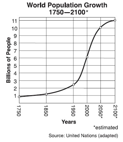 Graph - World population growth