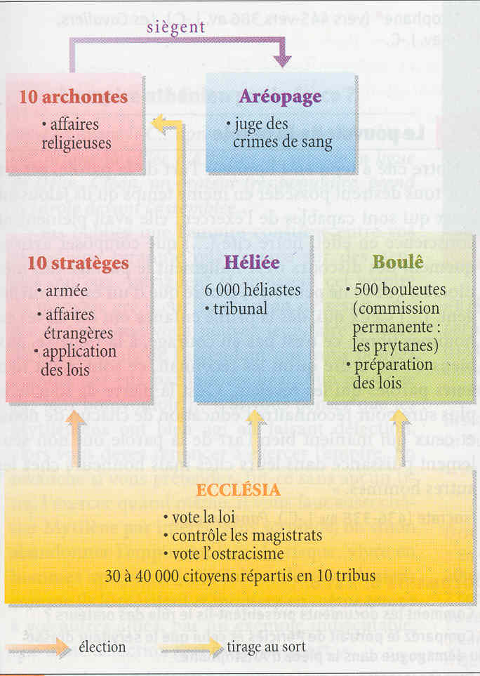 Organigramme pouvoir