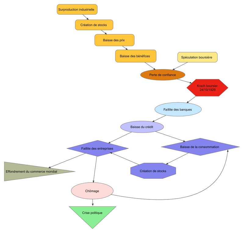 Schéma - Crise de 1929