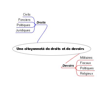 Une citoyenneté de droits et de devoirs