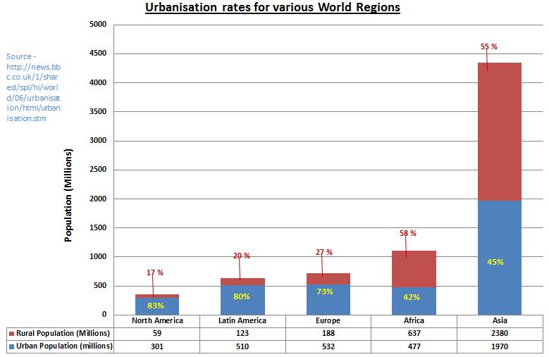 Urbanisation Graph