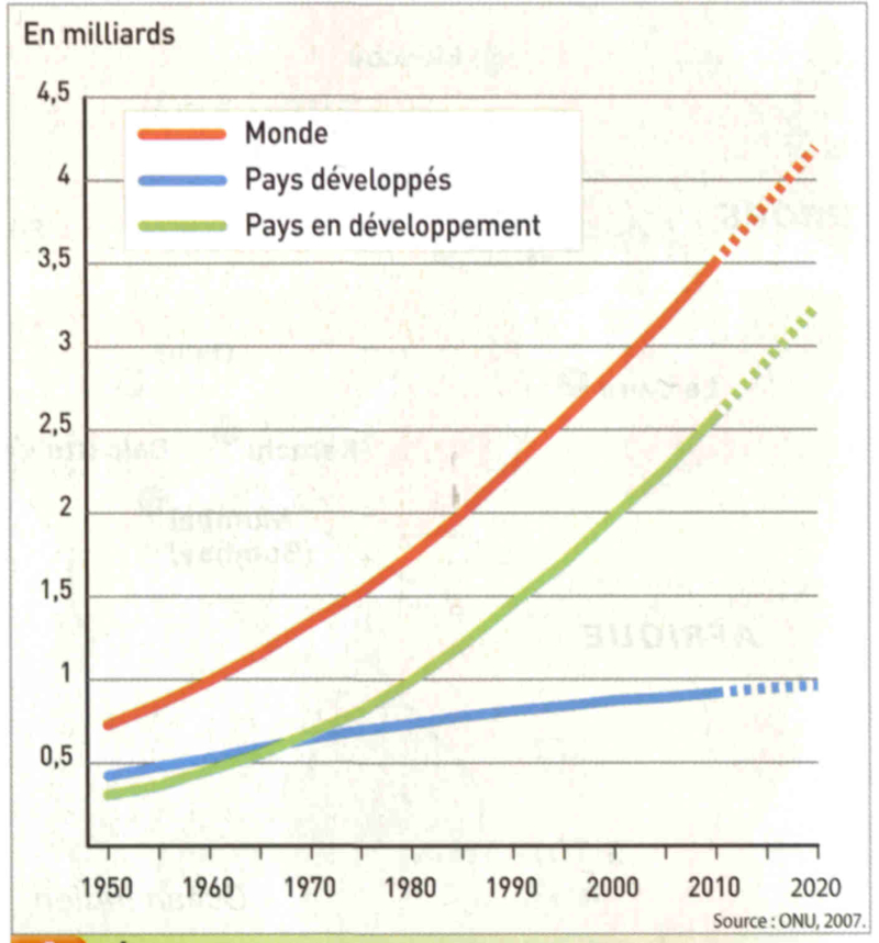 Graphique population urbaine pays riche pays pauvre