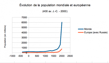 Graphique en courbde