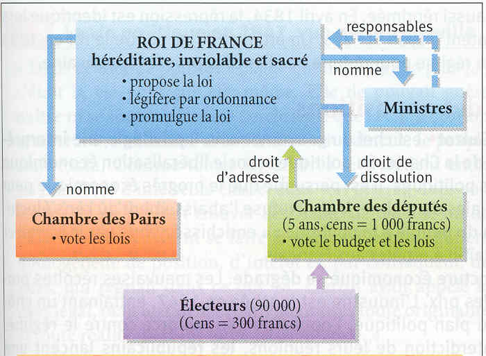 Monarchie restauration