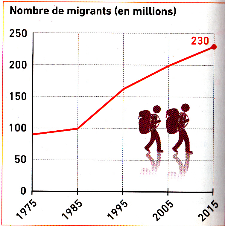 Graphique migrants