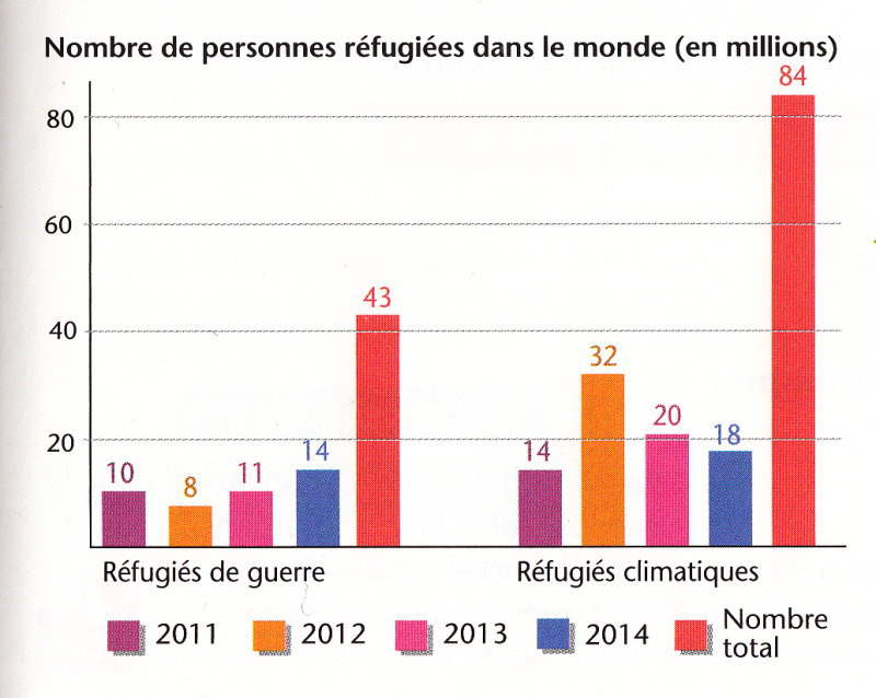 Graphique réfugiés