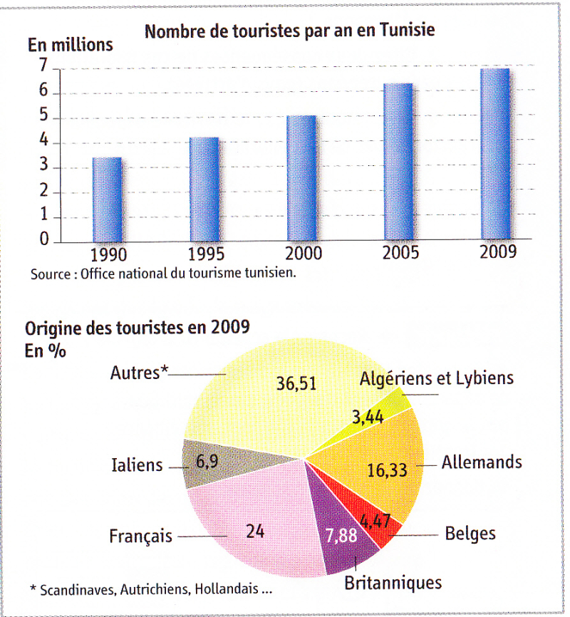 Graphique - nombres de touristes