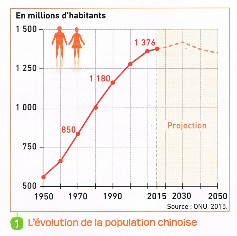 Graphique démographie Chine