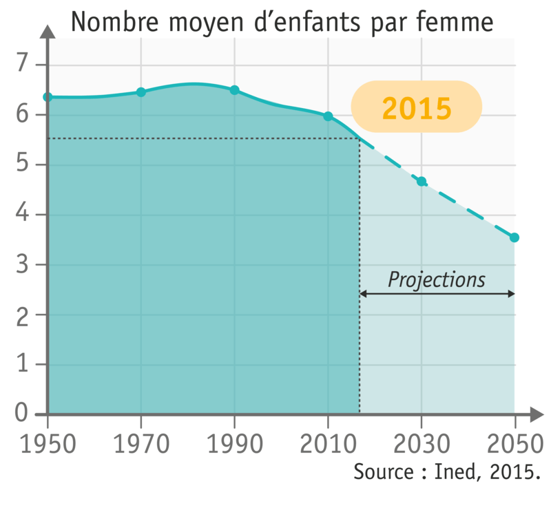 Graphique fécondité Nigéria